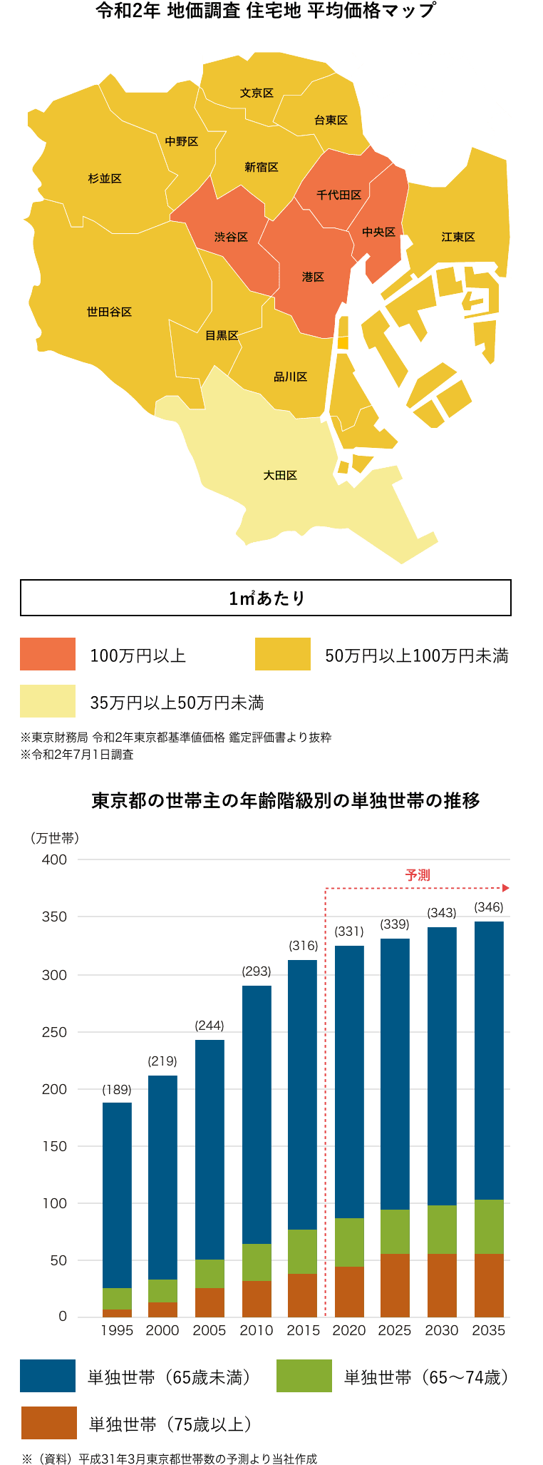 令和2年 地価調査 住宅地 平均価格マップ|東京都の世帯主の年齢階級別の単独世帯の推移